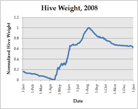 Hive weights