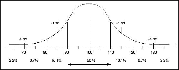 intelligence quotient bell curve. Intelligence and IQ