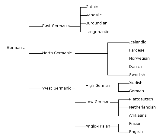 english language tree