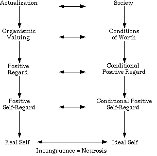 Rogers and person centred therapy essay