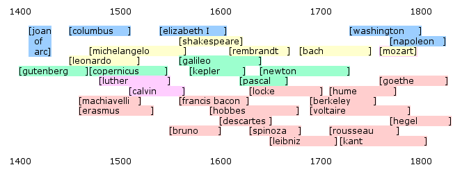 world history timeline 1500 to present