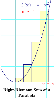 Right-Riemann Sum of a Parabola
