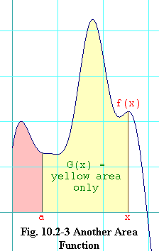 An Area Function