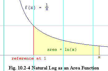 Natural Log as an Area Function