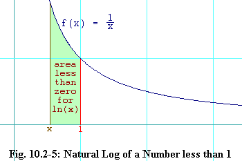 Natural Log when x < 1