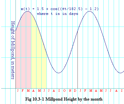 Fig. 10.3-1: Millpond Height by the Month