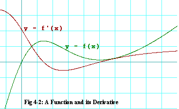 Fig. 4-2: A Function and its Derivative
