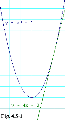 Graph showing tangent line