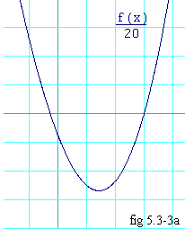 graph of f(x)/20