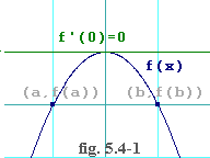 Rolle's Theorem Graph
