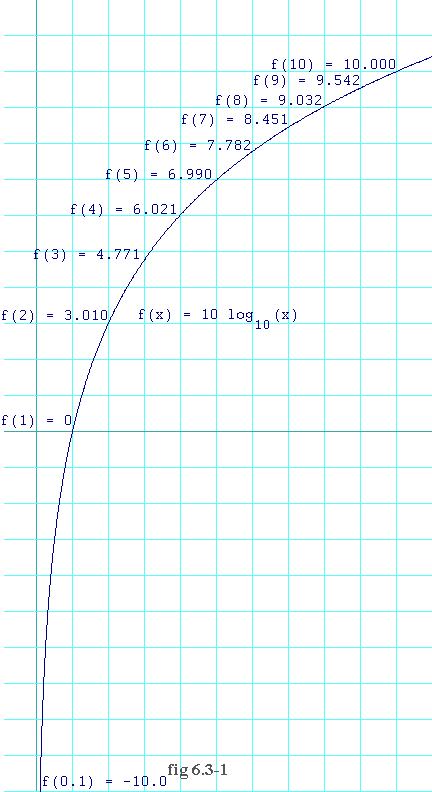Graph of 10 log(x)