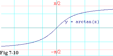 Plot of arctan(x)