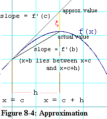 Graph of Approximation Method
