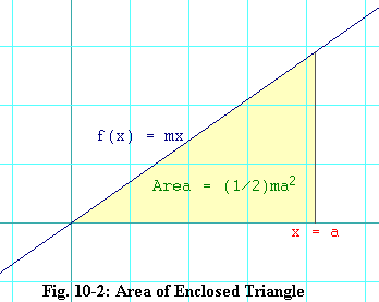 Fig 10-2: Area under a Sloping Line