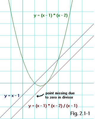 Fig. 2-1.1: Plot of (x - 1) * (x - 2) / (x - 1)