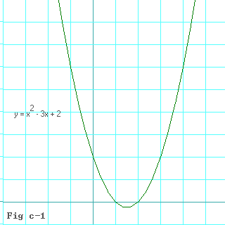 Fig c-1: graph of y = x^2 - 3x + 2