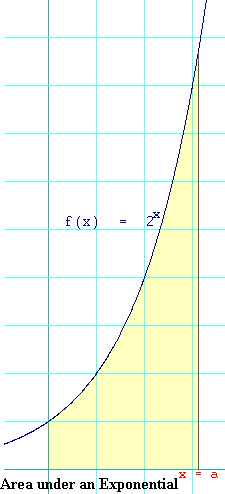Area under an Exponential