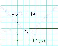Abs(x) graph