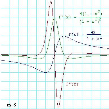 graph of f(x), f'(x) and f"(x)