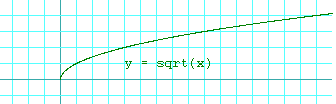 y = sqrt(x)