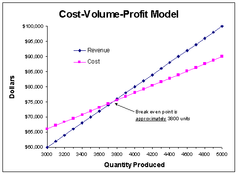 How To Create A Cvp Chart In Excel