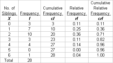 how to construct a relative frequency distribution table