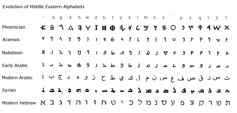 Evolution Of Alphabets
