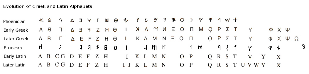 Phonetic Alphabet Phoenicians / Phonecian Grammatical Number Onomastics ...