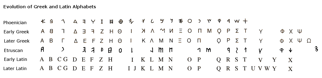 Evolution Of Alphabets 6648