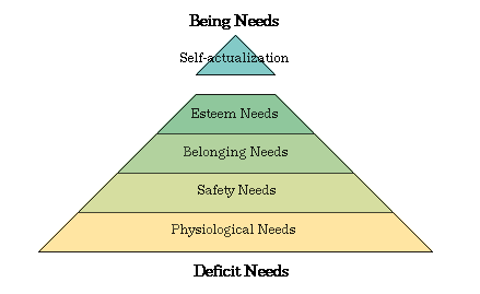 Piaget's cognitive development stages and maslow's hierarchy of needs