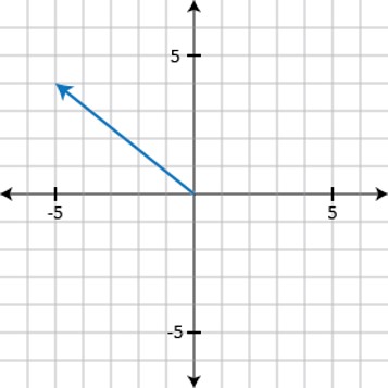 Cartesian grid with arrow from (0,0) to (-5,4)