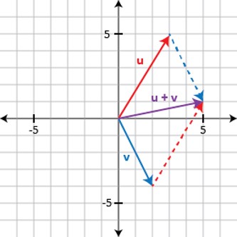 Visualization of the parallelogram rule for adding vectors