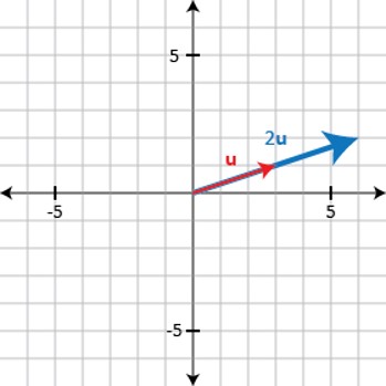 Multiplying a vector by 2 doubles its length