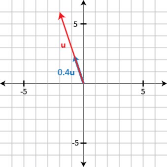 Multiplying a vector by 0.4 shrinks it by 40%