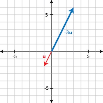 Multiplying a vector by -3 reverses the direction and stretches the vector by a factor of 3