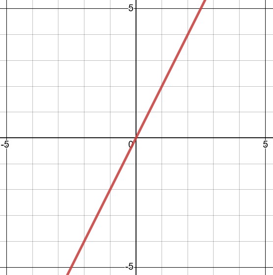 A graph of the line y=2x