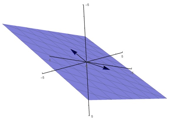 A plane formed by taking the span of a set of two vectors