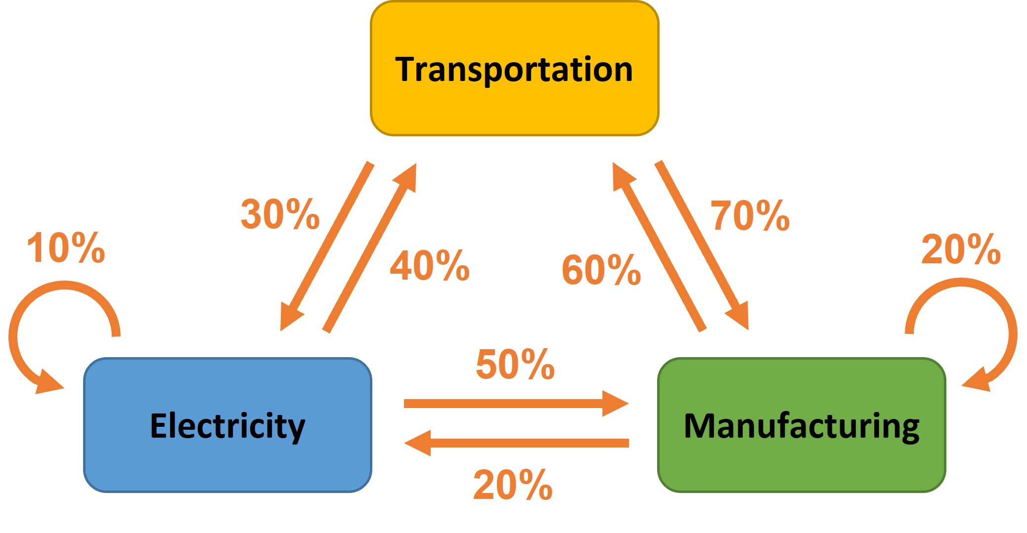 A diagram showing three bubbles labeled Transportation, Electricity, and Manufacturing, with arrows between the bubbles showing the percentage of each sector purchased by the others