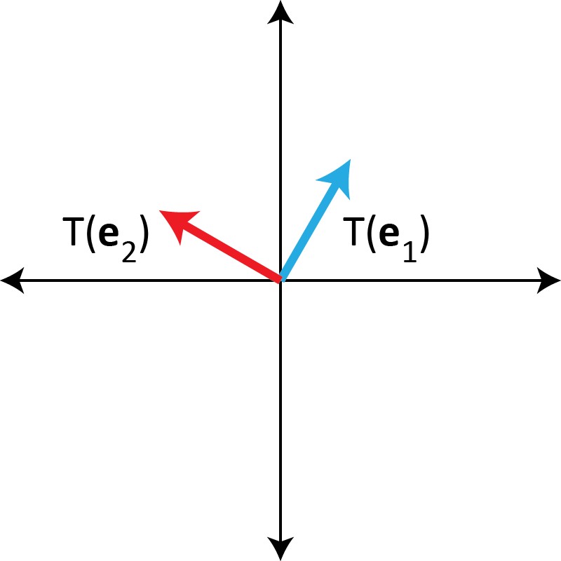 The basis vectors rotated 60 degrees counterclockwise