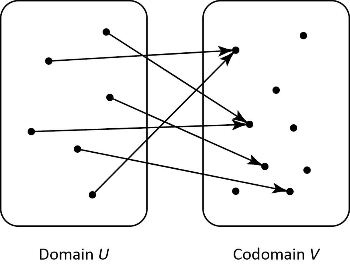 A diagram showing arrows pointing from a set U to a set V