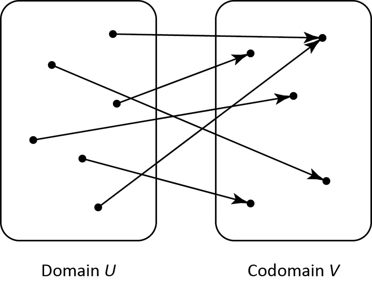 An onto function