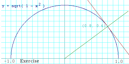 Graph of semicircle
