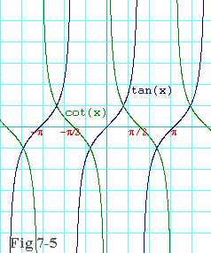 Plot of tan(x) and cot(x)
