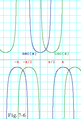Plot of sec(x) and csc(x)
