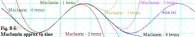 Maclaurin Approximations to sin(x)