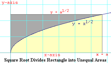 Square Root Divides Rectangle into Unequal Areas