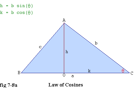 Law of cosines diagram